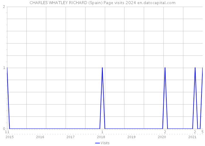 CHARLES WHATLEY RICHARD (Spain) Page visits 2024 