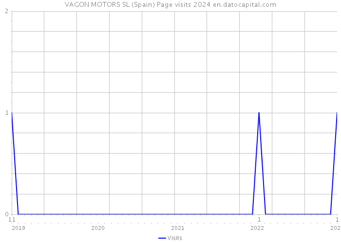 VAGON MOTORS SL (Spain) Page visits 2024 