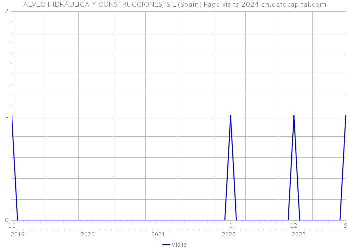 ALVEO HIDRAULICA Y CONSTRUCCIONES, S.L (Spain) Page visits 2024 