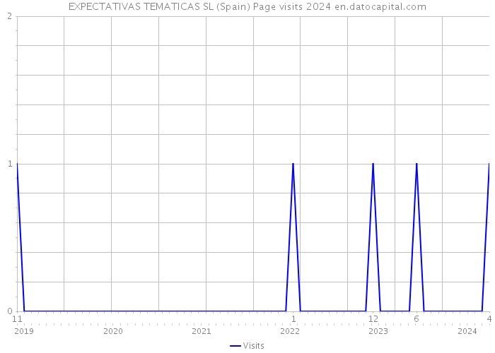 EXPECTATIVAS TEMATICAS SL (Spain) Page visits 2024 