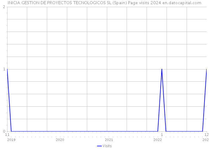 INICIA GESTION DE PROYECTOS TECNOLOGICOS SL (Spain) Page visits 2024 