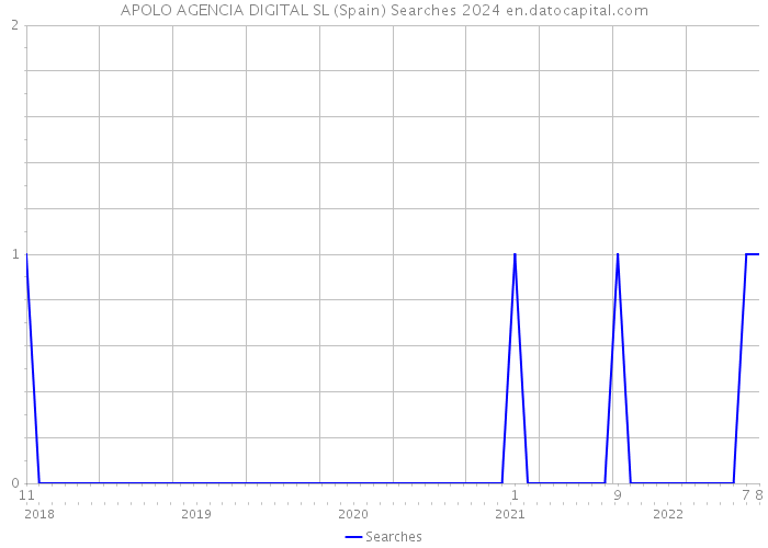 APOLO AGENCIA DIGITAL SL (Spain) Searches 2024 