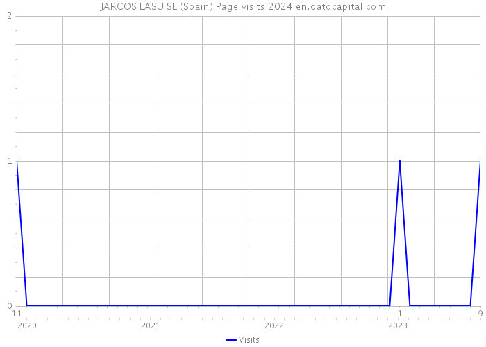 JARCOS LASU SL (Spain) Page visits 2024 