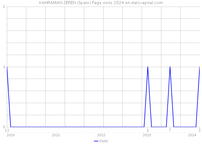 KAHRAMAN ZEREN (Spain) Page visits 2024 