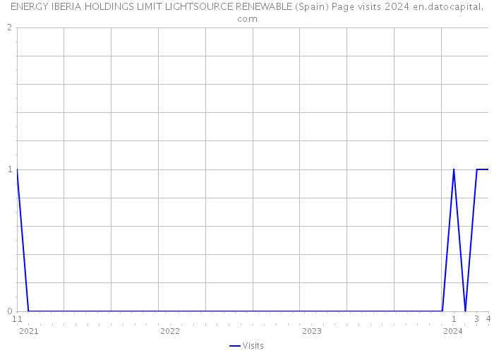 ENERGY IBERIA HOLDINGS LIMIT LIGHTSOURCE RENEWABLE (Spain) Page visits 2024 