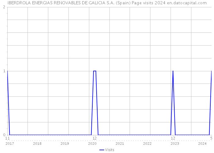 IBERDROLA ENERGIAS RENOVABLES DE GALICIA S.A. (Spain) Page visits 2024 