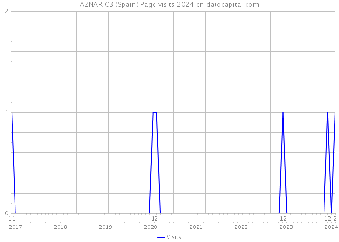 AZNAR CB (Spain) Page visits 2024 