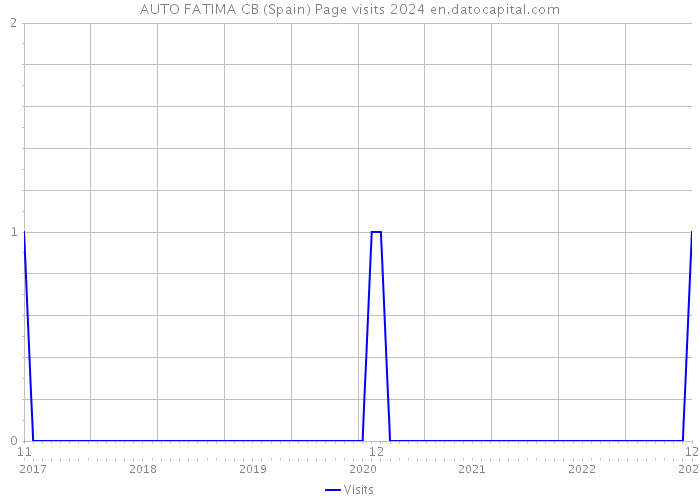 AUTO FATIMA CB (Spain) Page visits 2024 