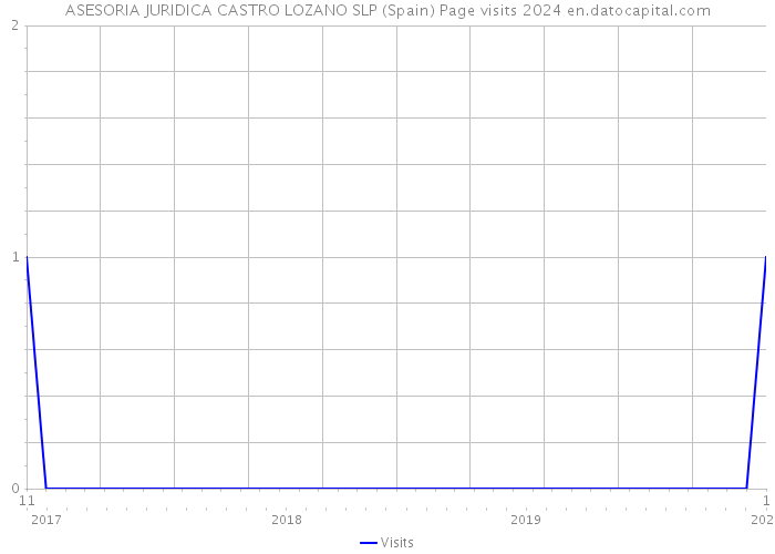 ASESORIA JURIDICA CASTRO LOZANO SLP (Spain) Page visits 2024 