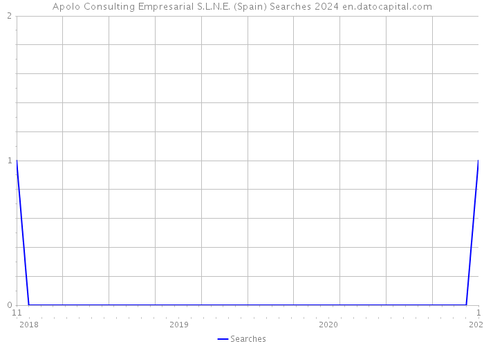 Apolo Consulting Empresarial S.L.N.E. (Spain) Searches 2024 