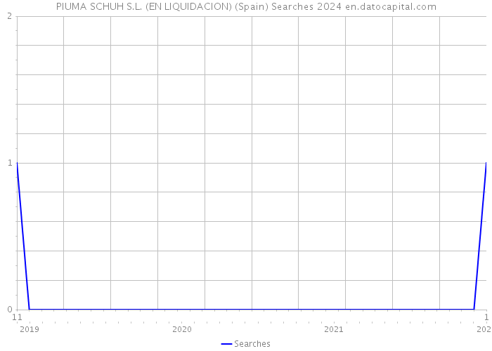 PIUMA SCHUH S.L. (EN LIQUIDACION) (Spain) Searches 2024 