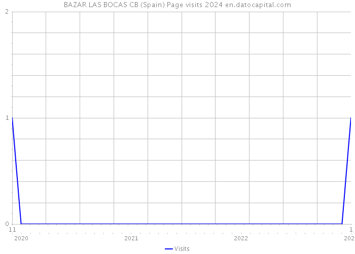 BAZAR LAS BOCAS CB (Spain) Page visits 2024 