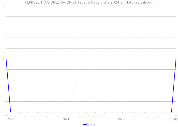 REPRESENTACIONES SAJOR SA (Spain) Page visits 2024 