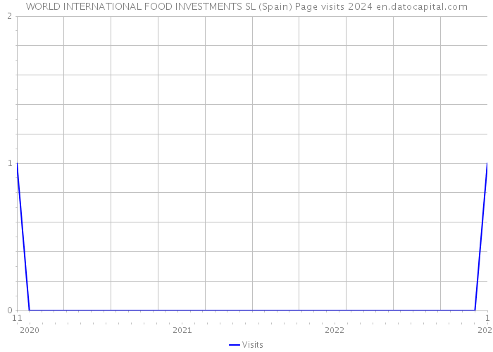WORLD INTERNATIONAL FOOD INVESTMENTS SL (Spain) Page visits 2024 