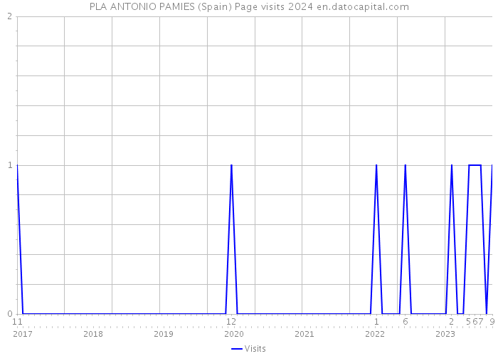 PLA ANTONIO PAMIES (Spain) Page visits 2024 