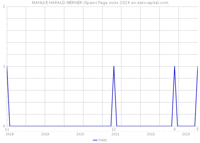 MAHLKE HARALD WERNER (Spain) Page visits 2024 