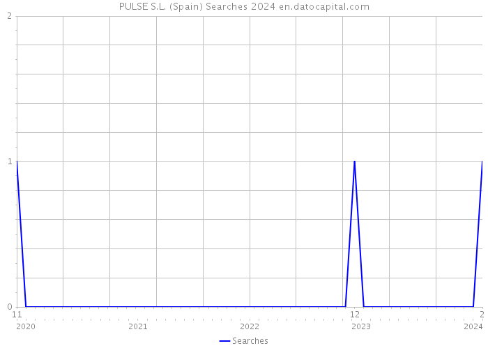 PULSE S.L. (Spain) Searches 2024 