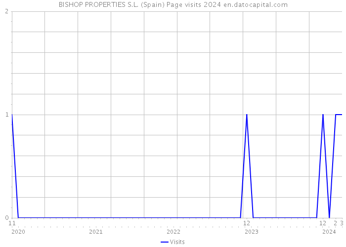 BISHOP PROPERTIES S.L. (Spain) Page visits 2024 