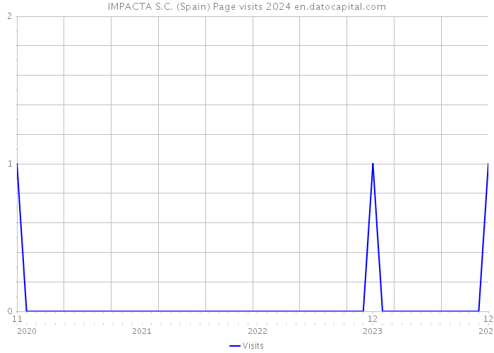 IMPACTA S.C. (Spain) Page visits 2024 