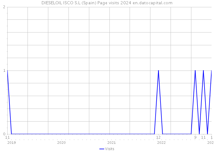 DIESELOIL ISCO S.L (Spain) Page visits 2024 