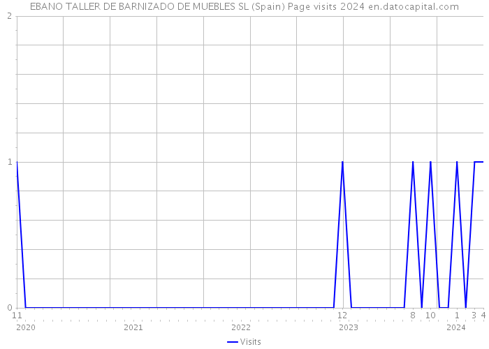 EBANO TALLER DE BARNIZADO DE MUEBLES SL (Spain) Page visits 2024 