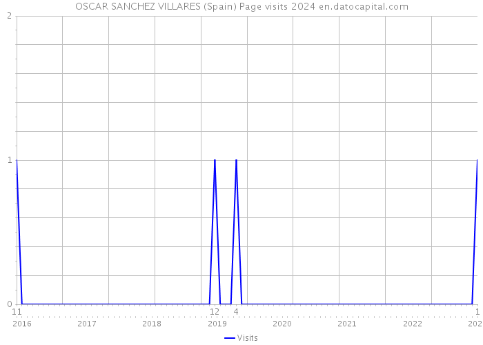 OSCAR SANCHEZ VILLARES (Spain) Page visits 2024 