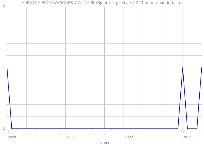 ARIDOS Y EXCAVACIONES VICUÑA SL (Spain) Page visits 2024 