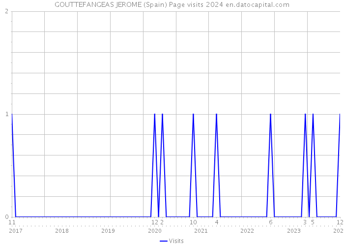 GOUTTEFANGEAS JEROME (Spain) Page visits 2024 