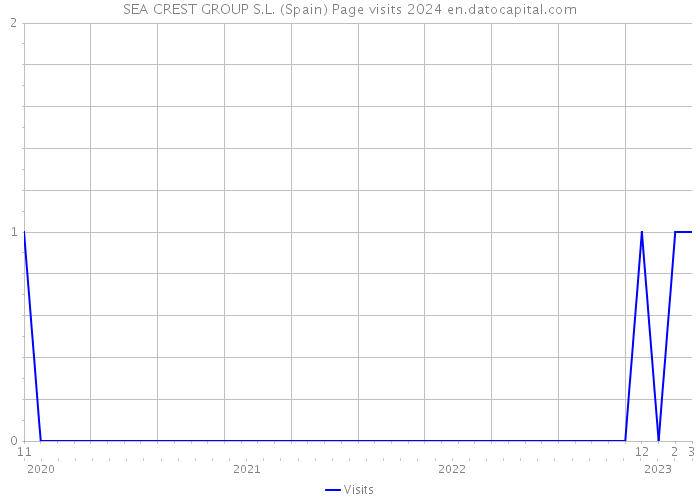 SEA CREST GROUP S.L. (Spain) Page visits 2024 