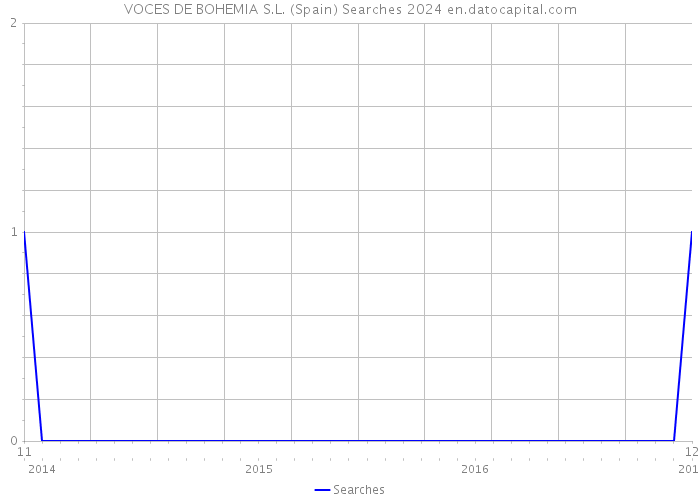 VOCES DE BOHEMIA S.L. (Spain) Searches 2024 