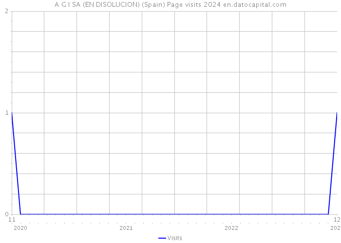 A G I SA (EN DISOLUCION) (Spain) Page visits 2024 