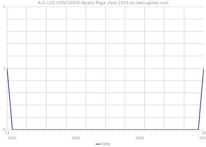 A.D. LOS CONCANOS (Spain) Page visits 2024 