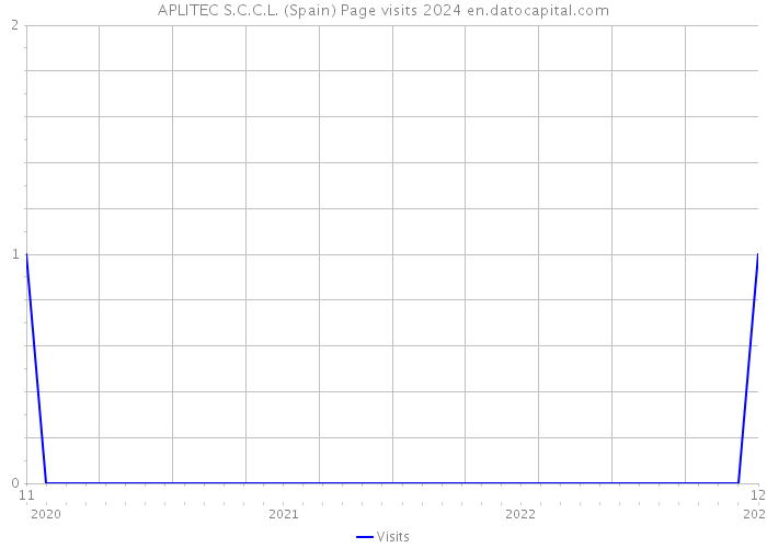APLITEC S.C.C.L. (Spain) Page visits 2024 