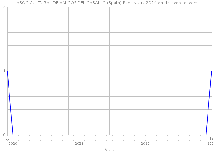 ASOC CULTURAL DE AMIGOS DEL CABALLO (Spain) Page visits 2024 