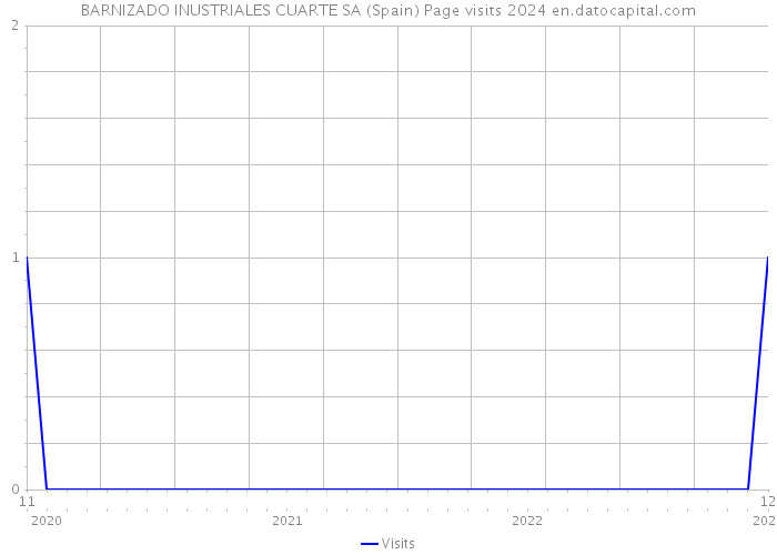 BARNIZADO INUSTRIALES CUARTE SA (Spain) Page visits 2024 