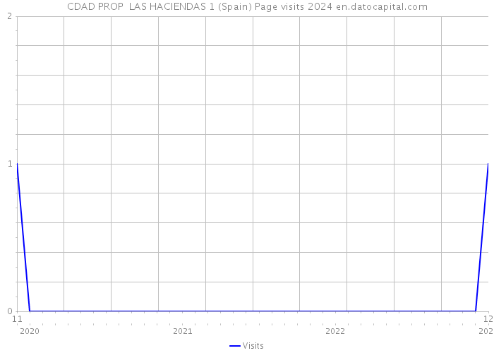 CDAD PROP LAS HACIENDAS 1 (Spain) Page visits 2024 