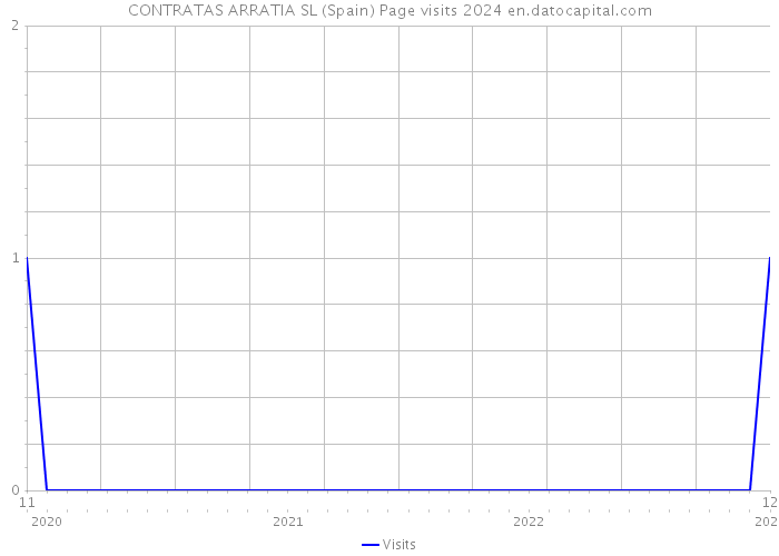 CONTRATAS ARRATIA SL (Spain) Page visits 2024 