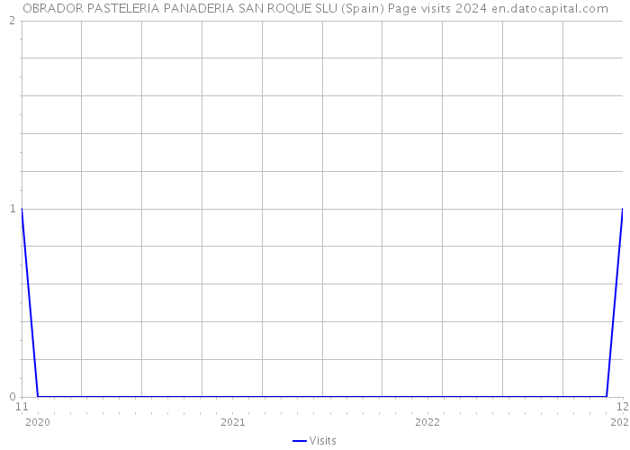 OBRADOR PASTELERIA PANADERIA SAN ROQUE SLU (Spain) Page visits 2024 