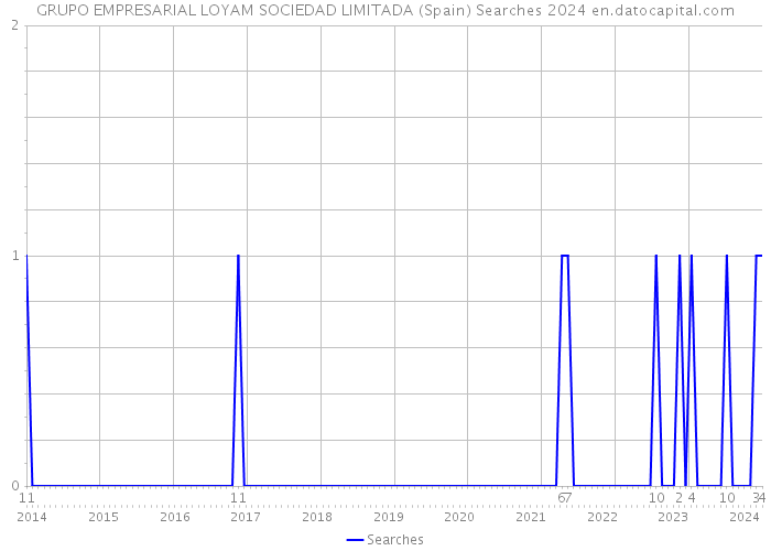 GRUPO EMPRESARIAL LOYAM SOCIEDAD LIMITADA (Spain) Searches 2024 