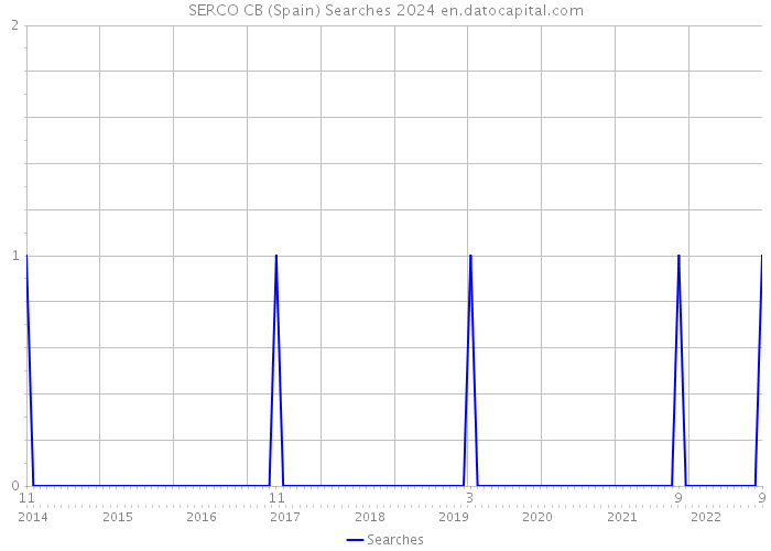 SERCO CB (Spain) Searches 2024 