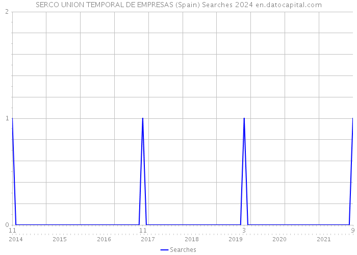 SERCO UNION TEMPORAL DE EMPRESAS (Spain) Searches 2024 