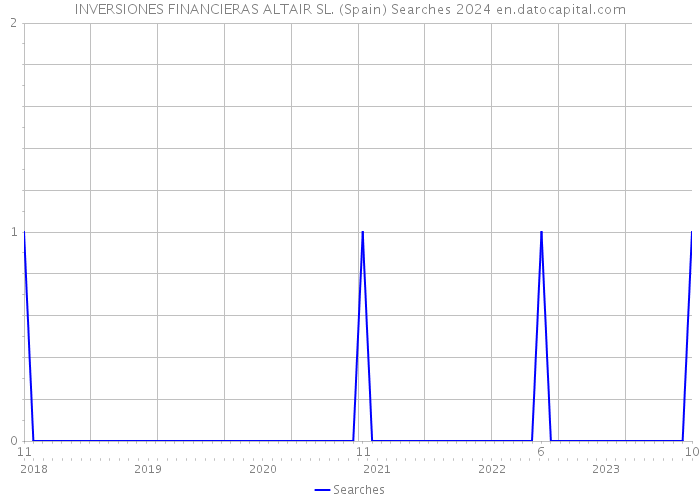 INVERSIONES FINANCIERAS ALTAIR SL. (Spain) Searches 2024 