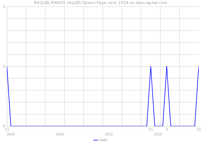 RAQUEL RAMOS VALLES (Spain) Page visits 2024 