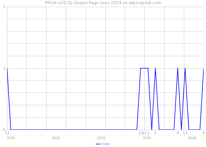PROA-LCD SL (Spain) Page visits 2024 