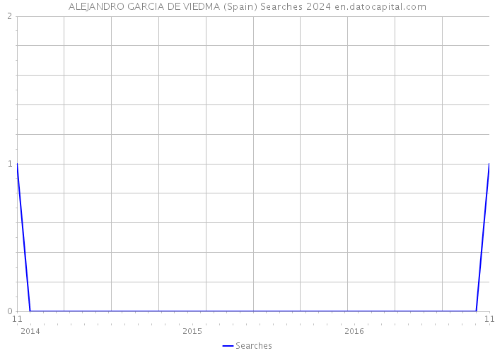 ALEJANDRO GARCIA DE VIEDMA (Spain) Searches 2024 