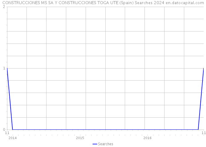 CONSTRUCCIONES MS SA Y CONSTRUCCIONES TOGA UTE (Spain) Searches 2024 