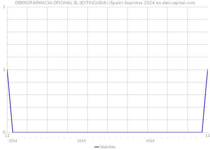 DERMOFARMACIA OFICINAL SL (EXTINGUIDA) (Spain) Searches 2024 