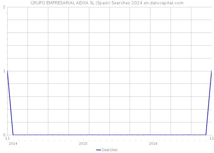 GRUPO EMPRESARIAL AEVIA SL (Spain) Searches 2024 