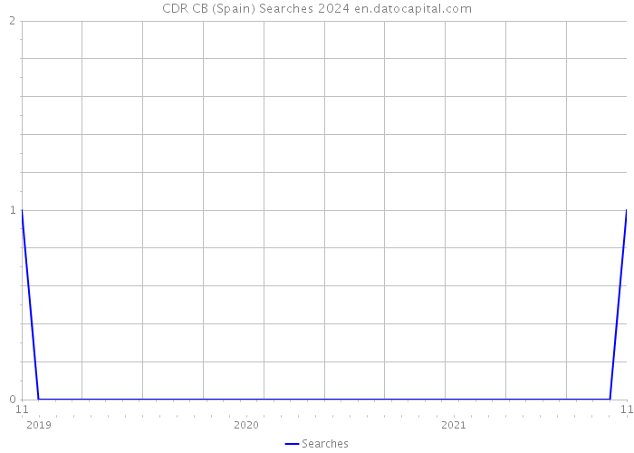 CDR CB (Spain) Searches 2024 