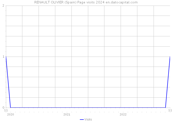 RENAULT OLIVIER (Spain) Page visits 2024 